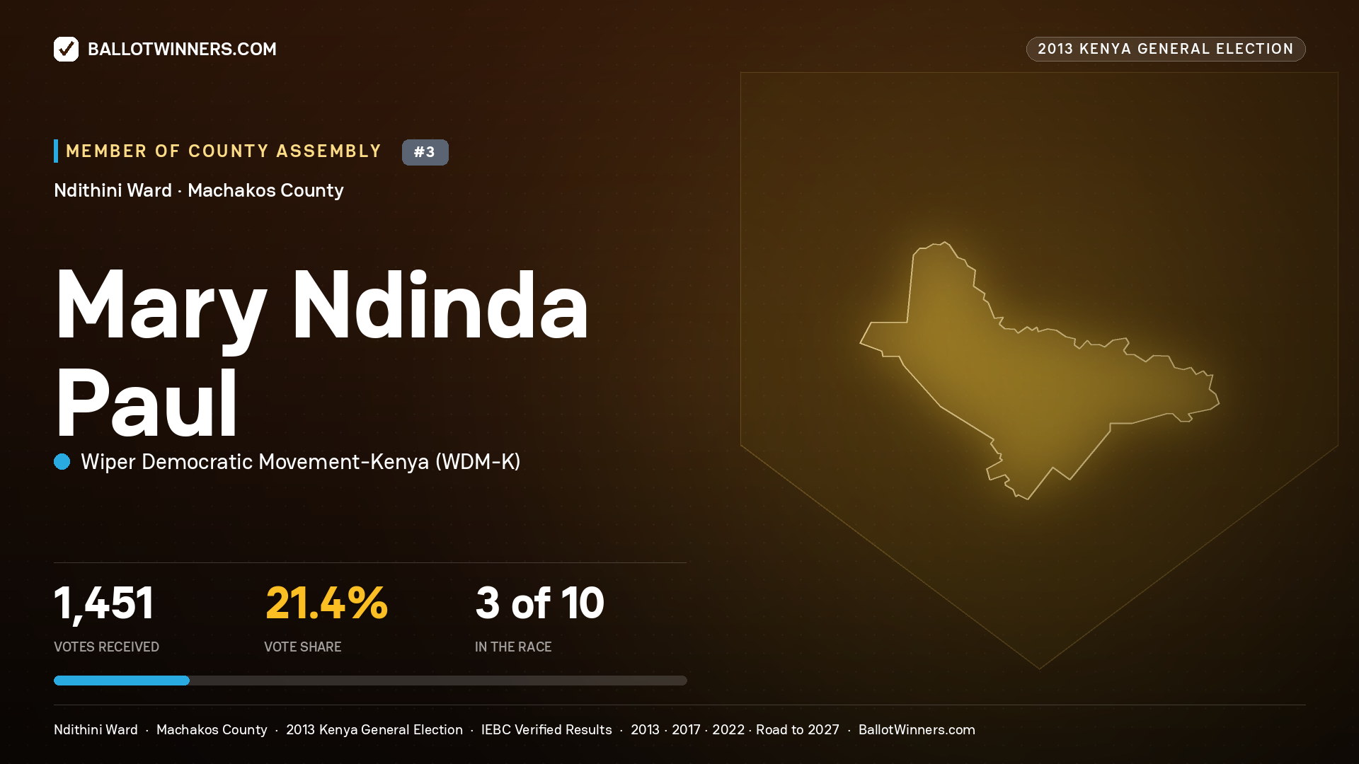 MARY NDINDA PAUL, contested Member of County Assembly for NDITHINI, 1,451 votes, 2013 Kenya general election.