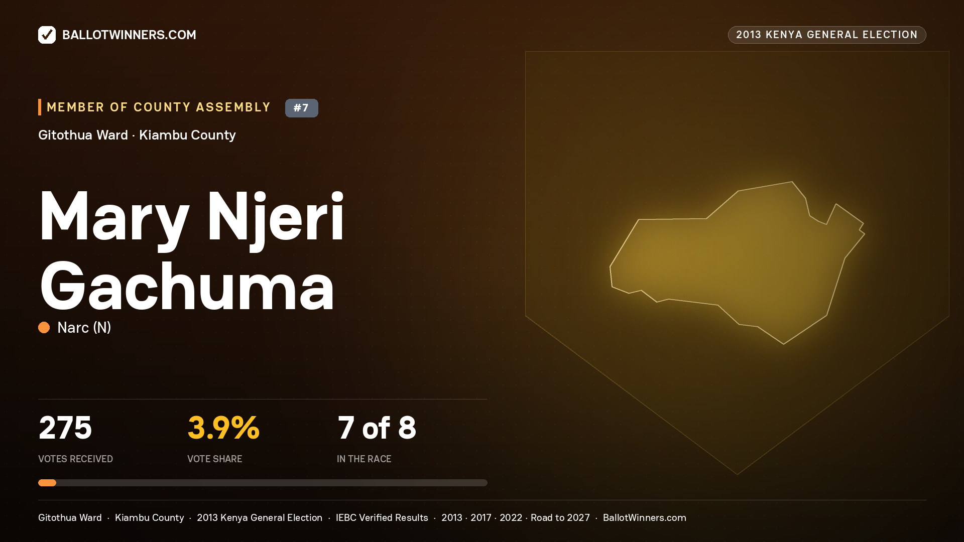 MARY NJERI GACHUMA, contested Member of County Assembly for GITOTHUA, 275 votes, 2013 Kenya general election.