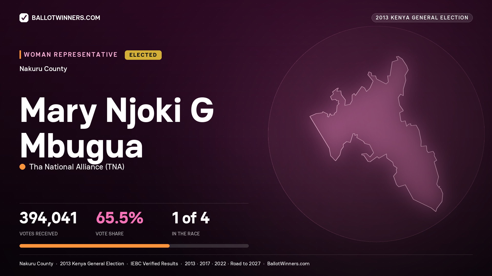MARY NJOKI G MBUGUA, elected Women Representative for NAKURU, 394,041 votes, 2013 Kenya general election.