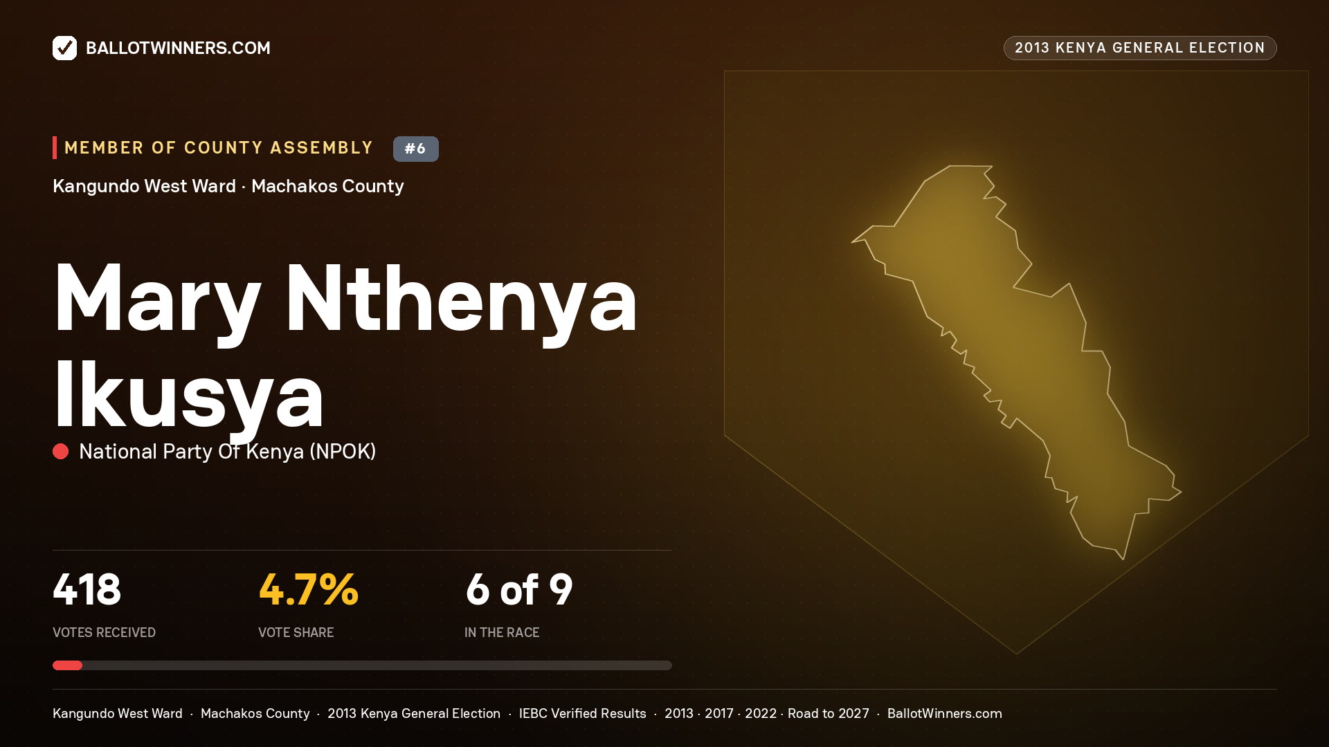 MARY NTHENYA IKUSYA, contested Member of County Assembly for KANGUNDO
WEST, 418 votes, 2013 Kenya general election.