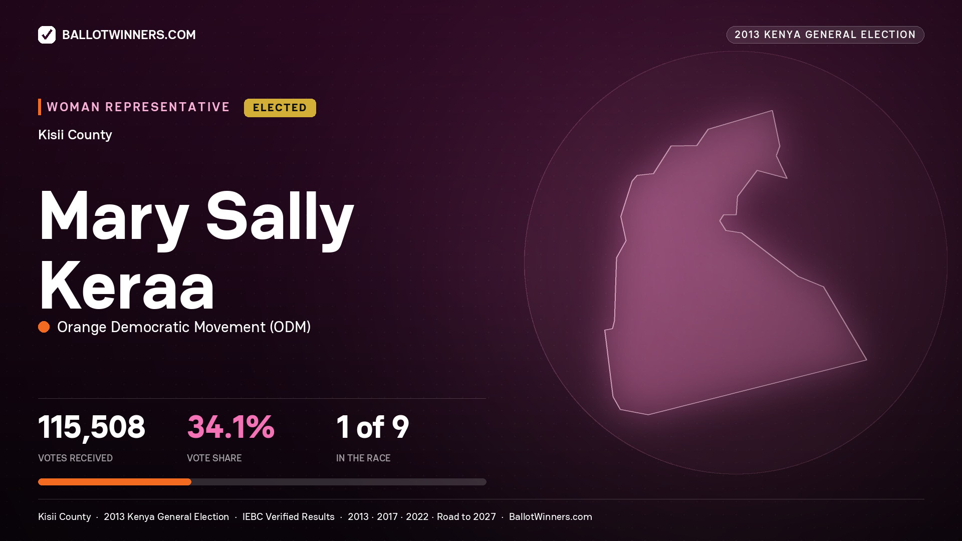MARY SALLY KERAA, elected Women Representative for KISII, 115,508 votes, 2013 Kenya general election.