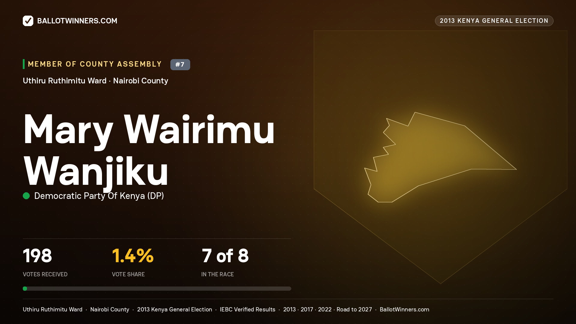 MARY WAIRIMU WANJIKU, contested Member of County Assembly for UTHIRU RUTHIMITU, 198 votes, 2013 Kenya general election.