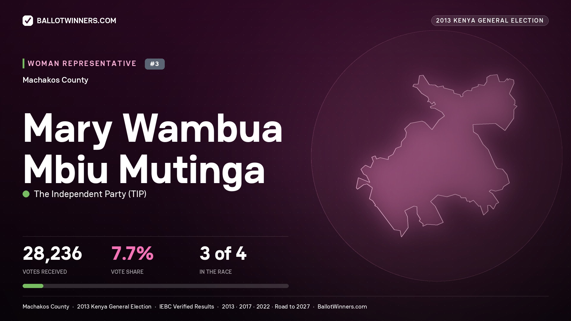 MARY WAMBUA MBIU MUTINGA, contested Women Representative for MACHAKOS, 28,236 votes, 2013 Kenya general election.
