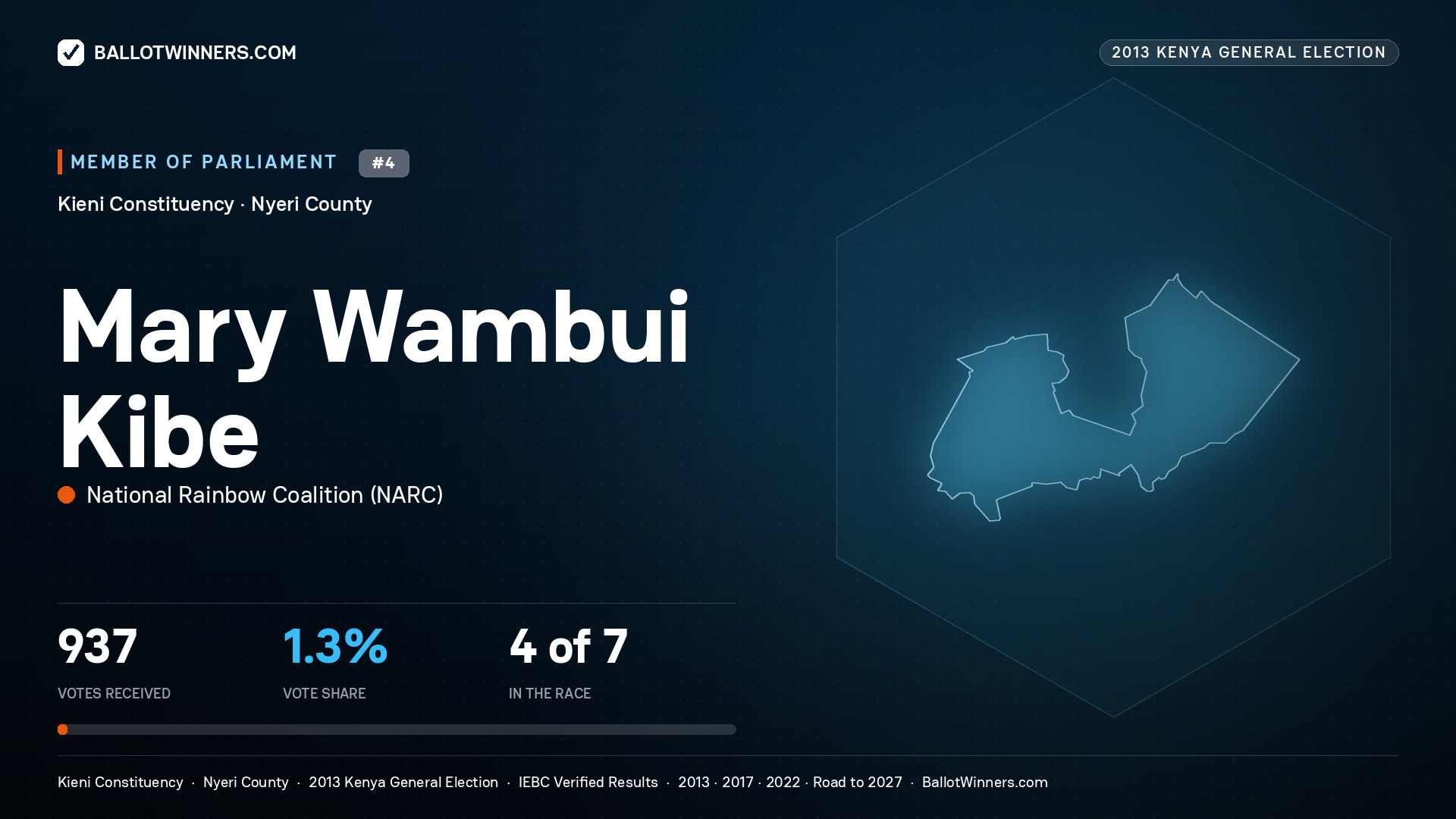 MARY WAMBUI KIBE, contested Member of Parliament for KIENI, 937 votes, 2013 Kenya general election.