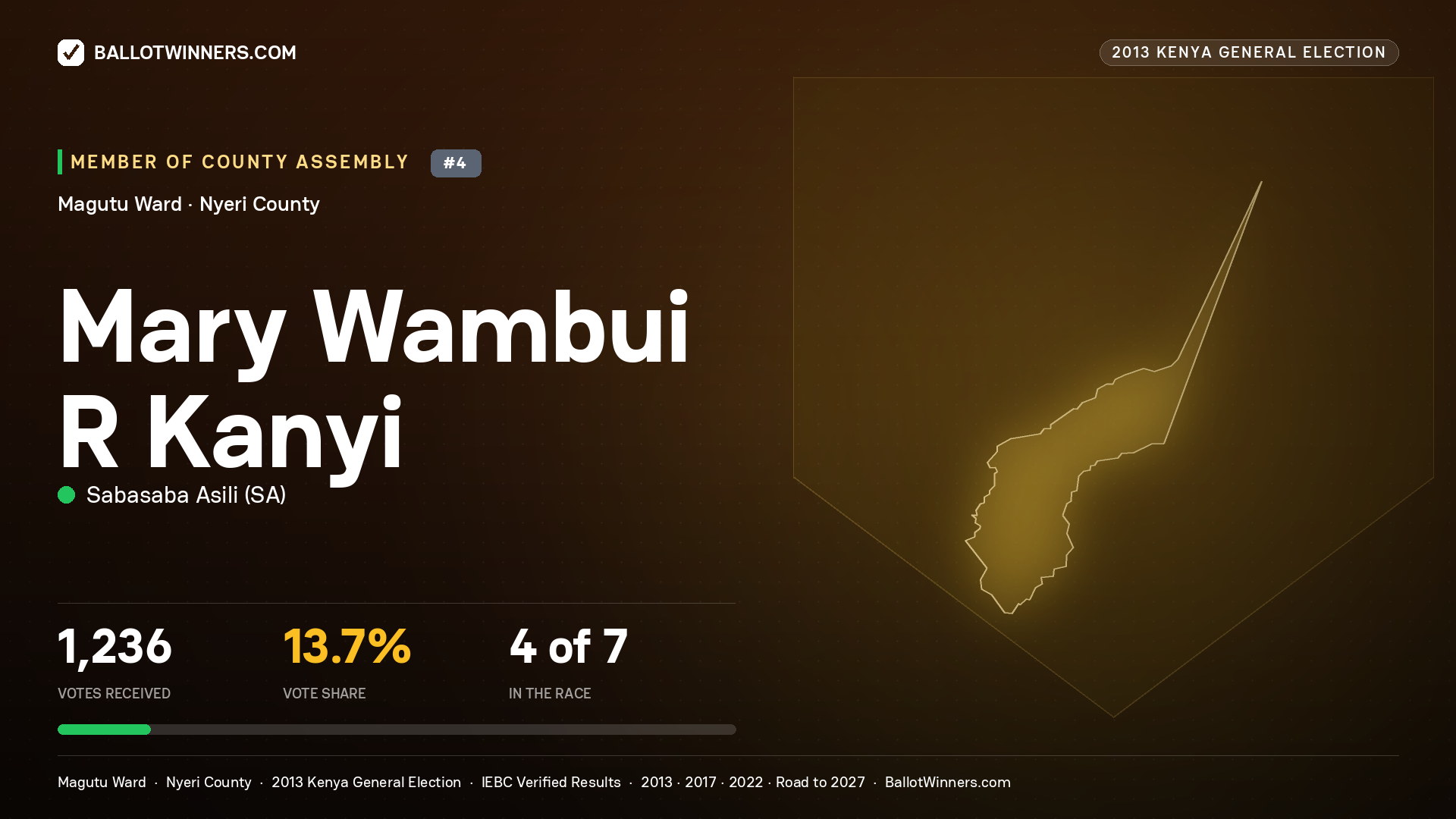 MARY WAMBUI R KANYI, contested Member of County Assembly for MAGUTU, 1,236 votes, 2013 Kenya general election.