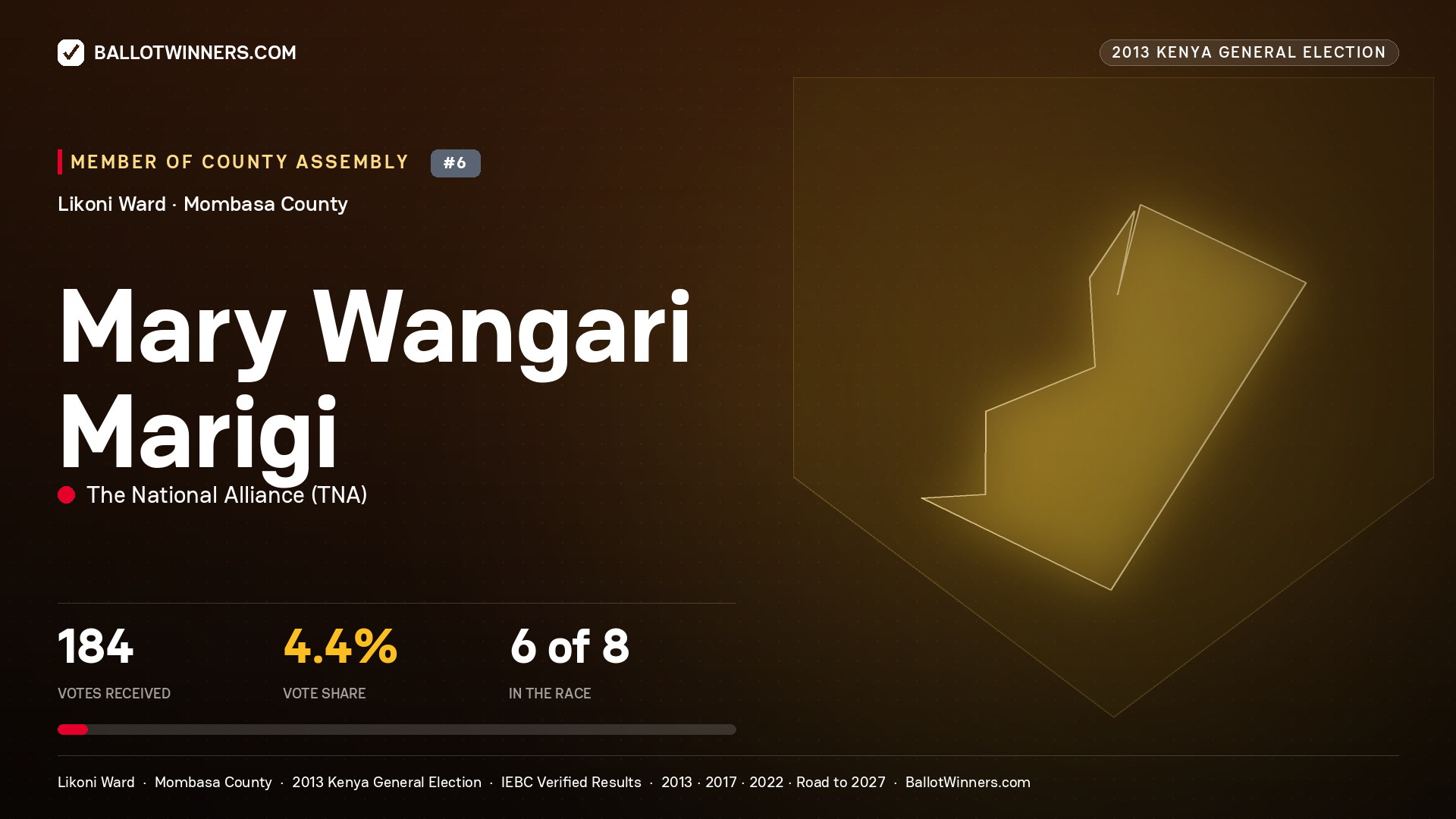 MARY WANGARI MARIGI, contested Member of County Assembly for LIKONI, 184 votes, 2013 Kenya general election.