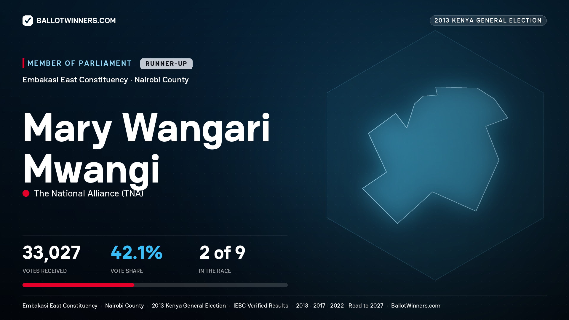 MARY WANGARI MWANGI, contested Member of Parliament for EMBAKASI EAST, 33,027 votes, 2013 Kenya general election.