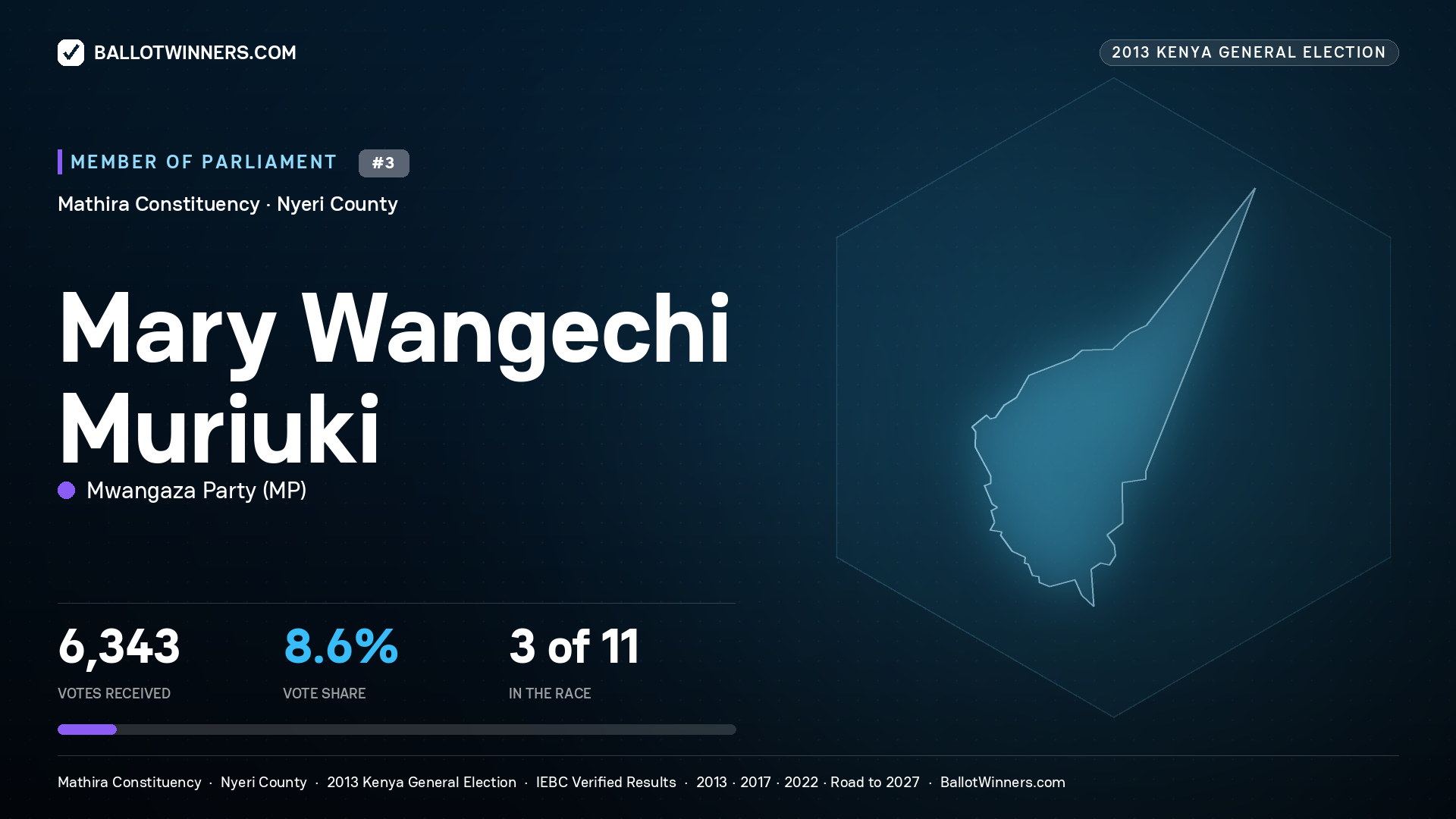 MARY WANGECHI MURIUKI, contested Member of Parliament for MATHIRA, 6,343 votes, 2013 Kenya general election.