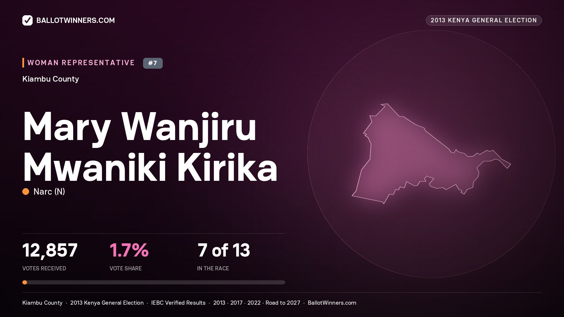 MARY WANJIRU MWANIKI KIRIKA, contested Women Representative for KIAMBU, 12,857 votes, 2013 Kenya general election.