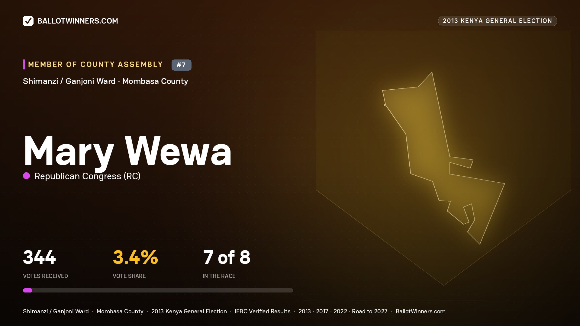MARY WEWA, contested Member of County Assembly for SHIMANZI / GANJONI, 344 votes, 2013 Kenya general election.