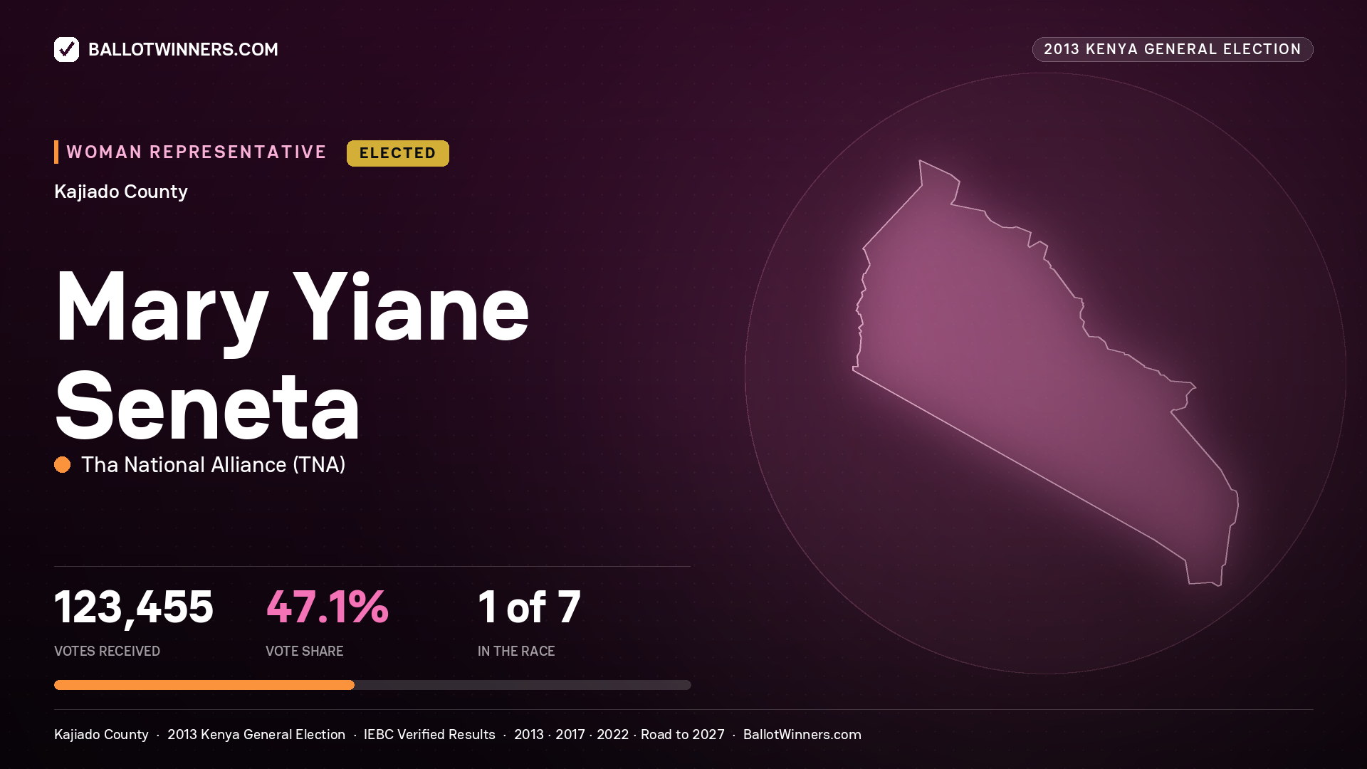 MARY YIANE SENETA, elected Women Representative for KAJIADO, 123,455 votes, 2013 Kenya general election.