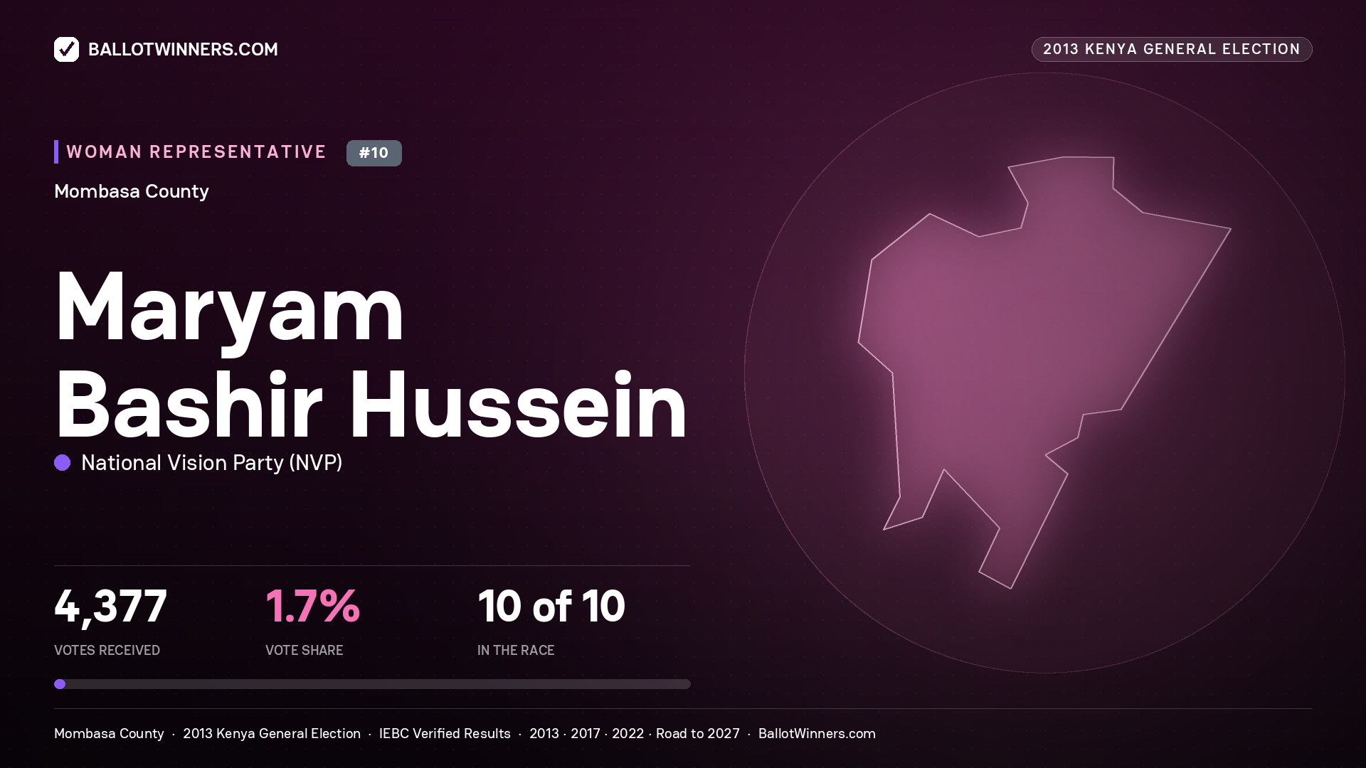 MARYAM BASHIR HUSSEIN, contested Women Representative for MOMBASA, 4,377 votes, 2013 Kenya general election.