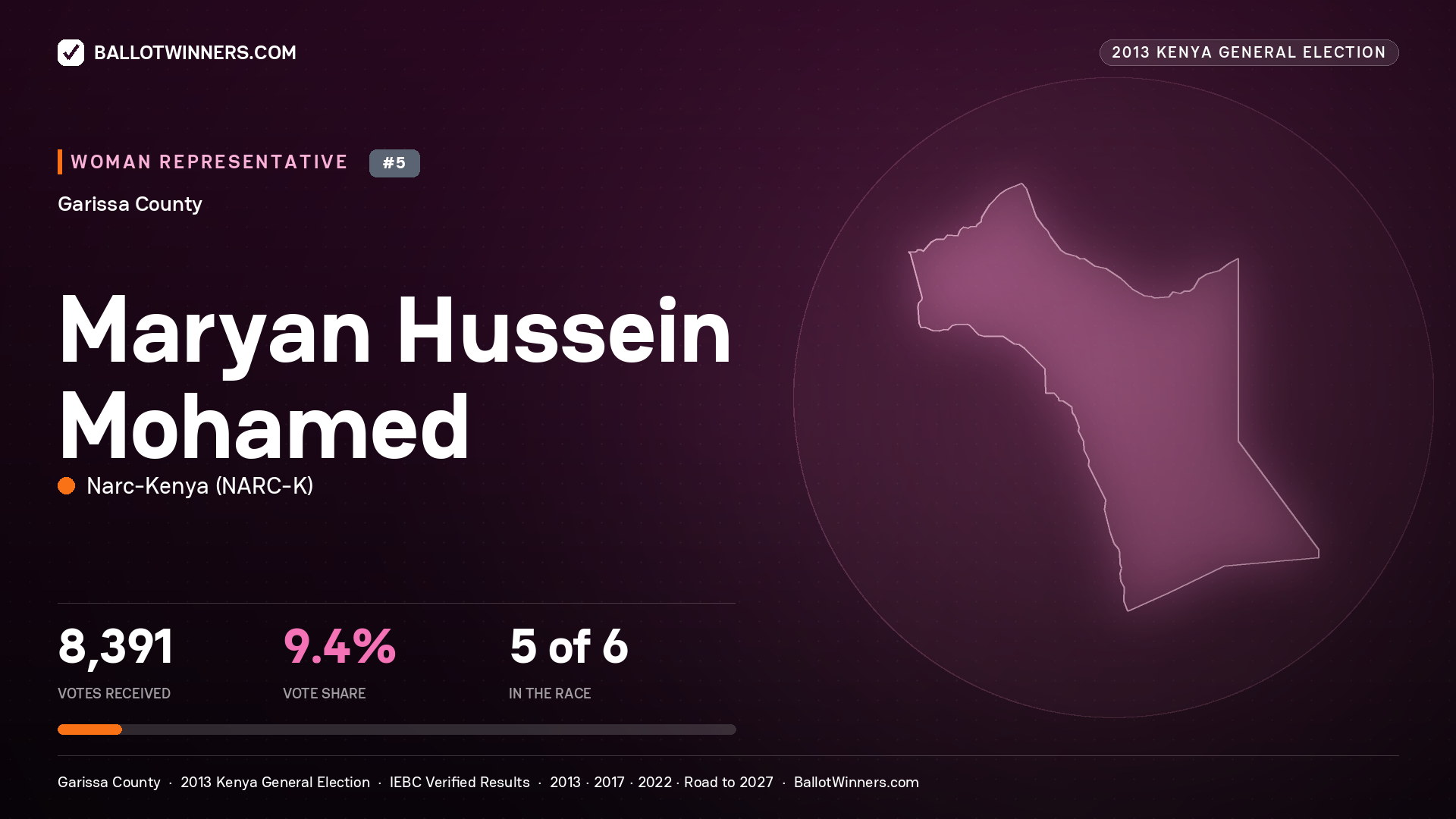 MARYAN HUSSEIN MOHAMED, contested Women Representative for GARISSA, 8,391 votes, 2013 Kenya general election.