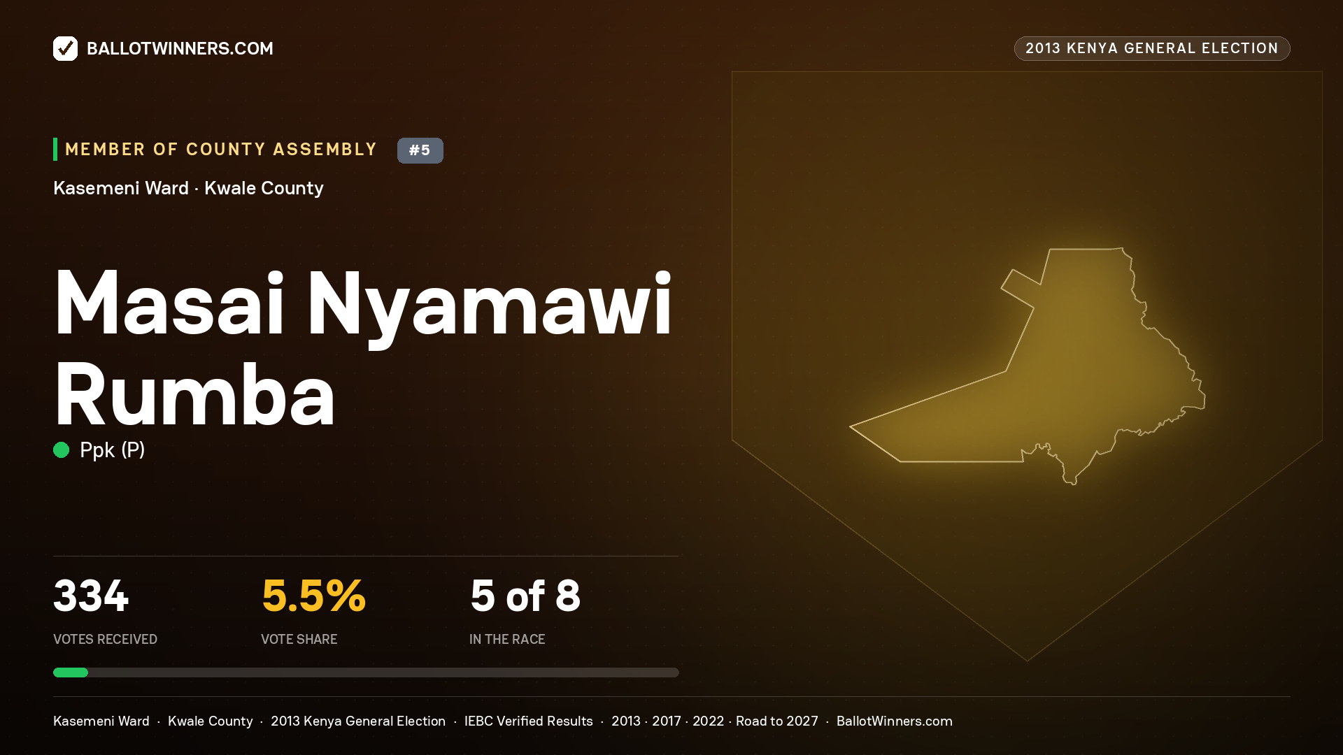 MASAI NYAMAWI RUMBA, contested Member of County Assembly for KASEMENI, 334 votes, 2013 Kenya general election.