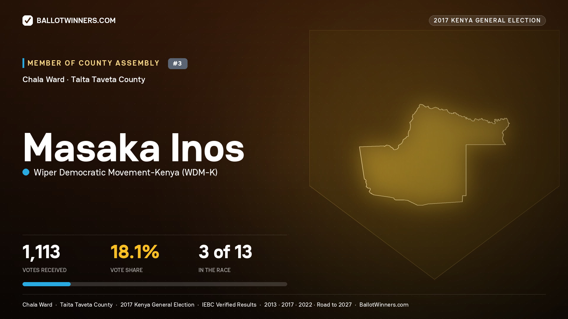 MASAKA INOS, WIPER DEMOCRATIC MOVEMENT- KENYA, contested Member of County Assembly for CHALA, 1,113 votes, 2017 Kenya general election.