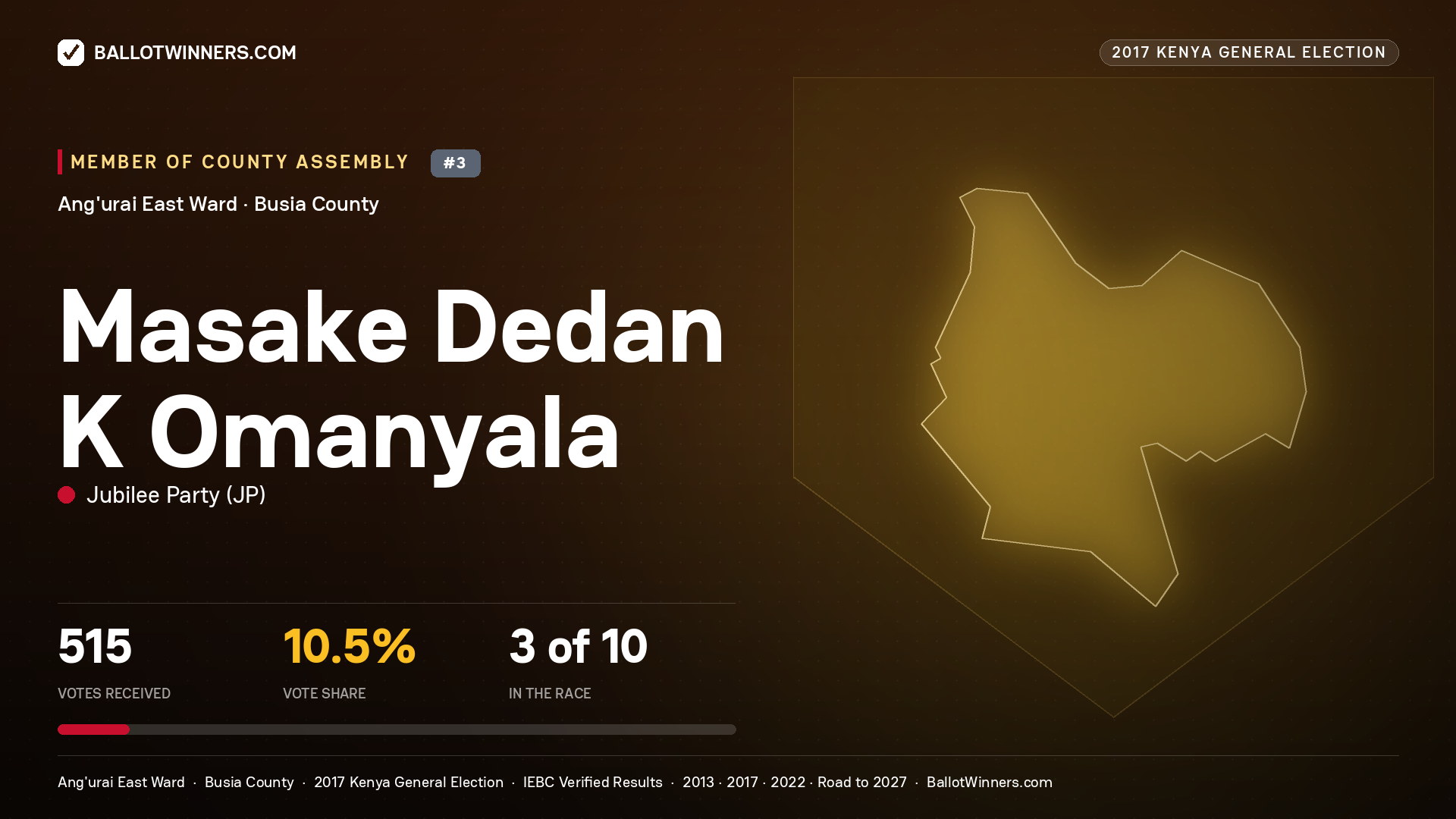 MASAKE DEDAN K OMANYALA, JUBILEE PARTY, contested Member of County Assembly for ANG'URAI EAST, 515 votes, 2017 Kenya general election.