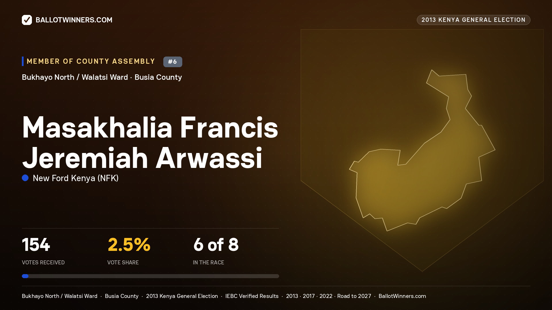 MASAKHALIA FRANCIS
JEREMIAH ARWASSI, contested Member of County Assembly for BUKHAYO NORTH
/ WALATSI, 154 votes, 2013 Kenya general election.