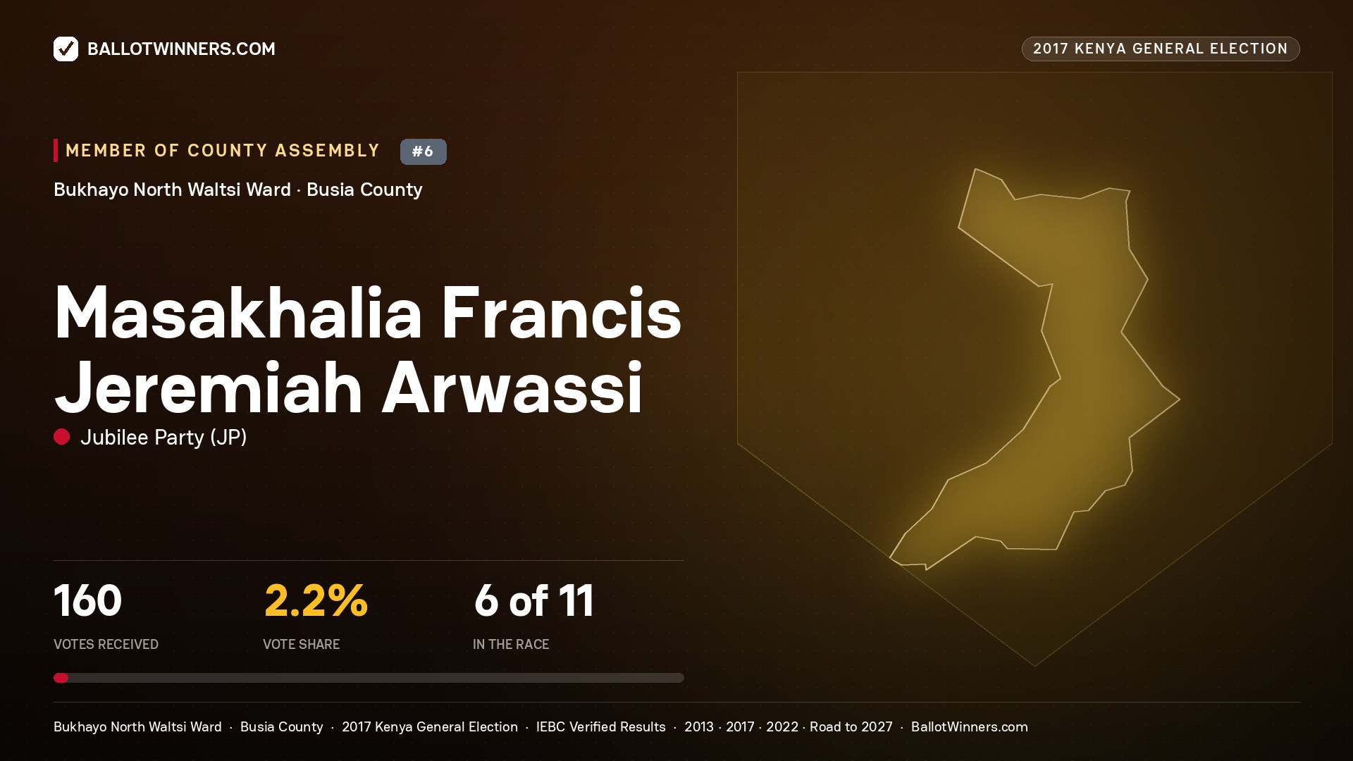 MASAKHALIA FRANCIS JEREMIAH ARWASSI, JUBILEE PARTY, contested Member of County Assembly for BUKHAYO NORTH WALTSI, 160 votes, 2017 Kenya general election.