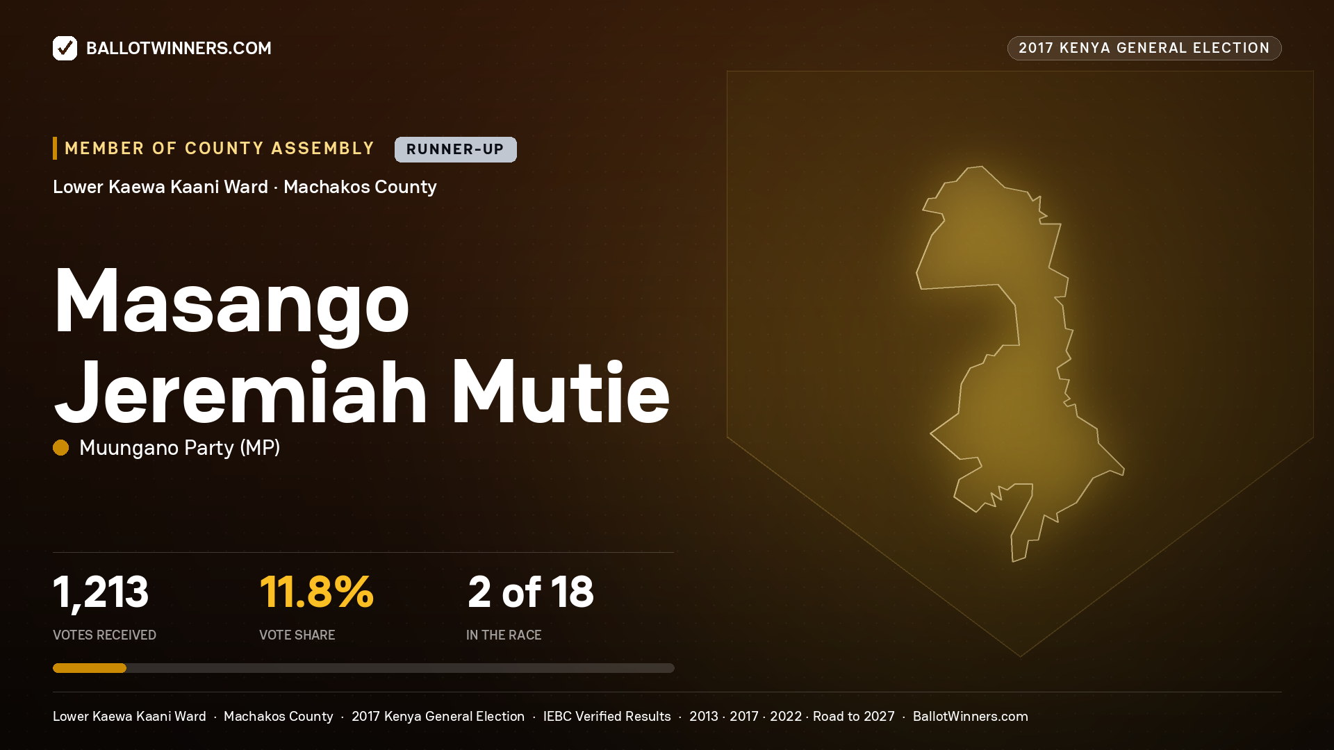 MASANGO JEREMIAH MUTIE, MUUNGANO PARTY, contested Member of County Assembly for LOWER KAEWA KAANI, 1,213 votes, 2017 Kenya general election.
