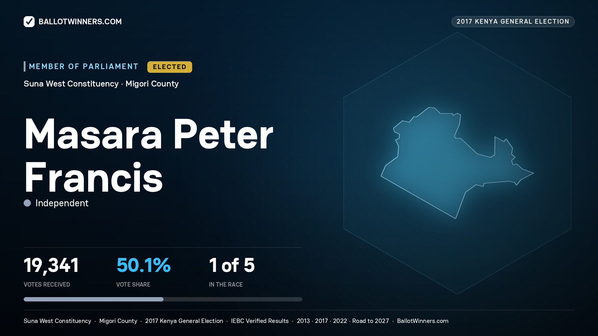 MASARA PETER FRANCIS, INDEPENDENT, elected Member of Parliament for SUNA WEST, 19,341 votes, 2017 Kenya general election.