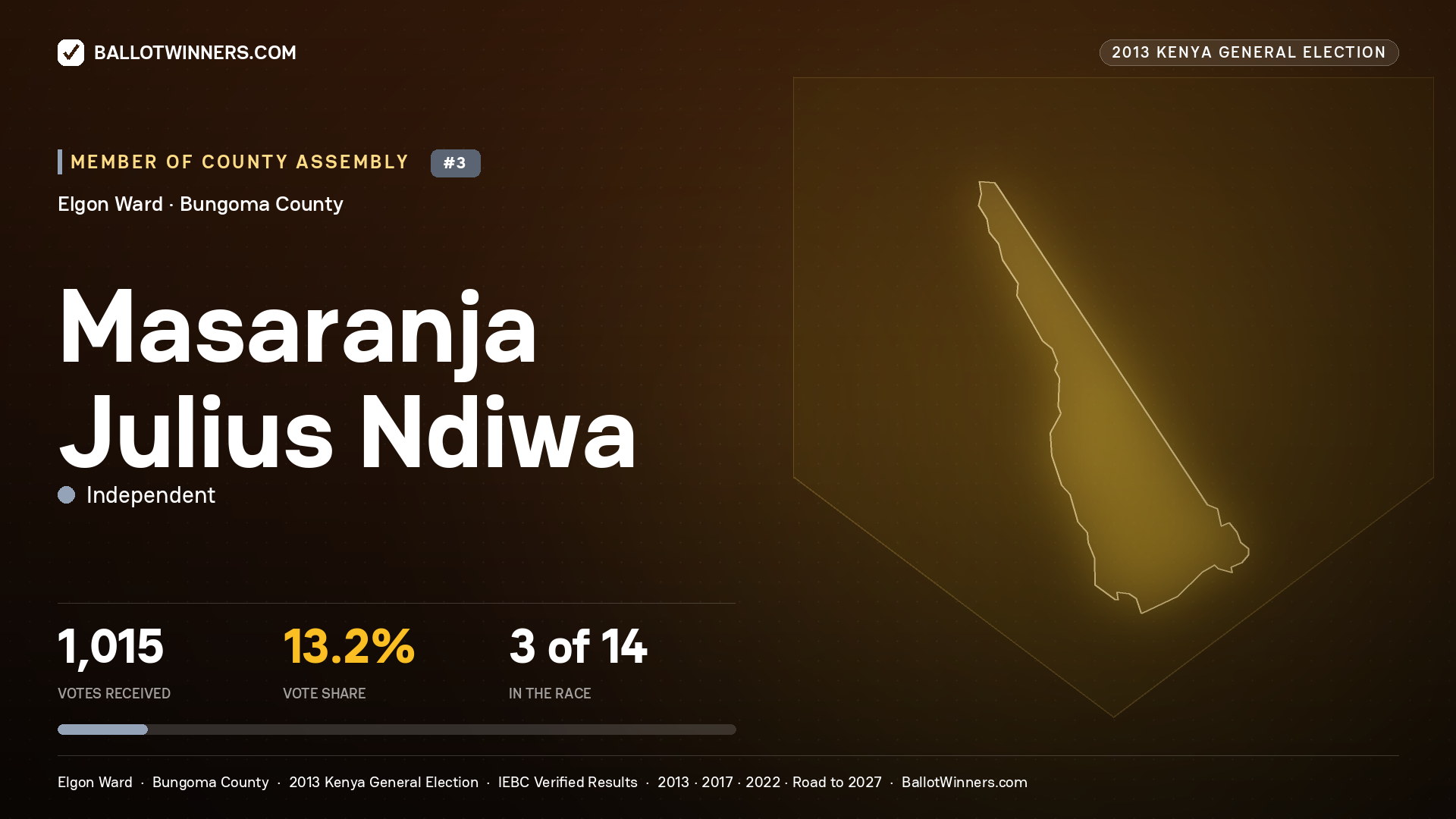 MASARANJA JULIUS NDIWA, contested Member of County Assembly for ELGON, 1,015 votes, 2013 Kenya general election.