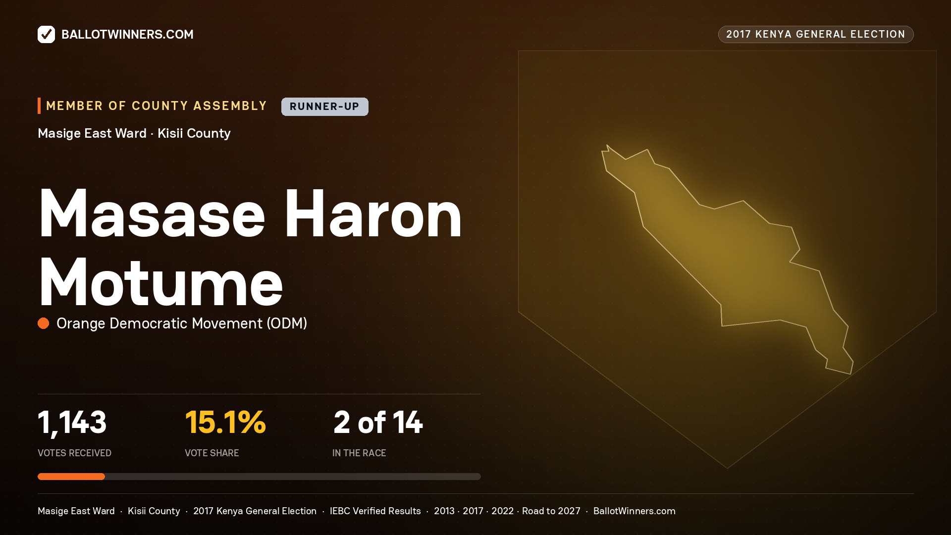 MASASE HARON MOTUME, ORANGE DEMOCRATIC MOVEMENT, contested Member of County Assembly for MASIGE EAST, 1,143 votes, 2017 Kenya general election.