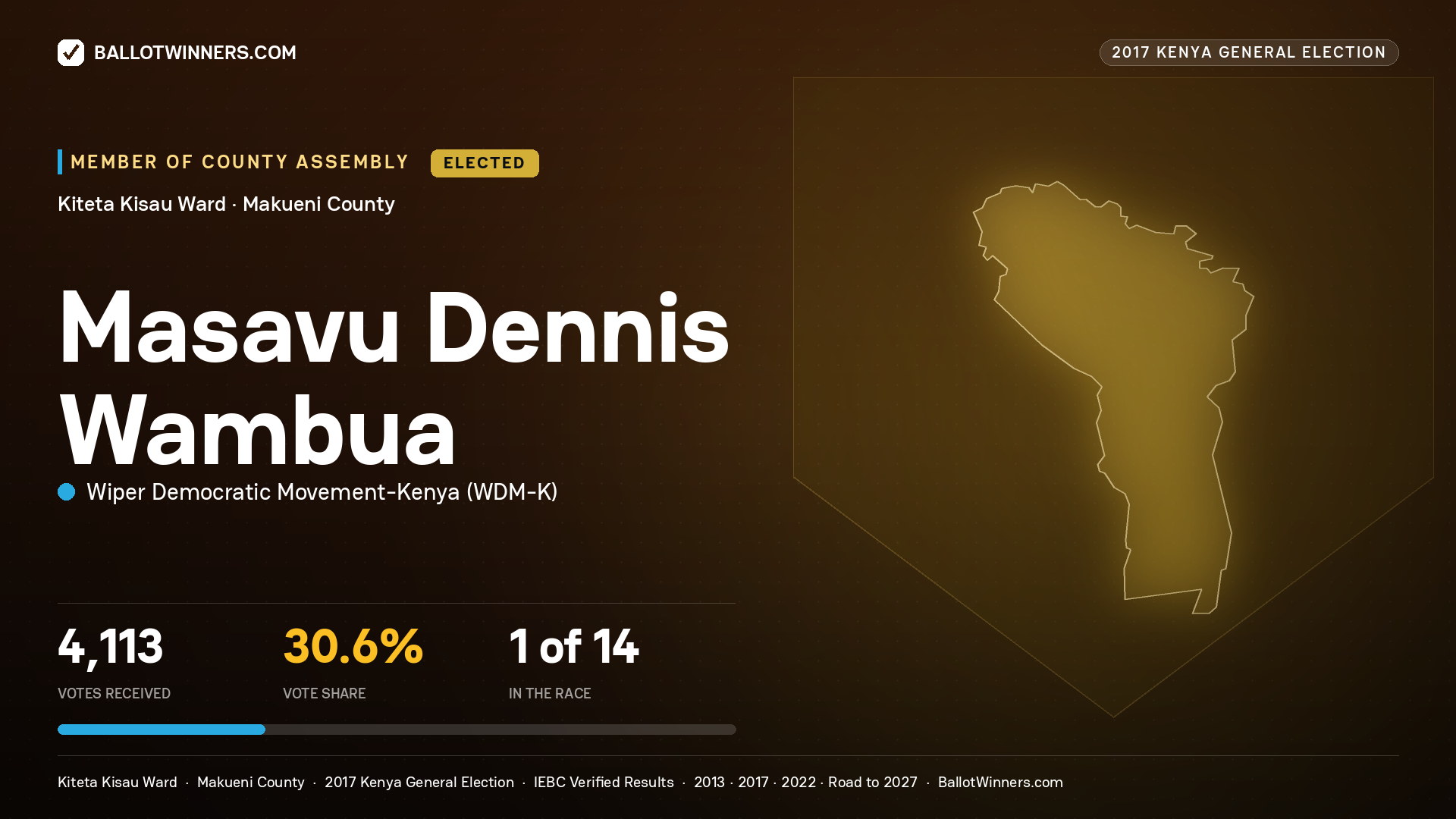 MASAVU DENNIS  WAMBUA, WIPER DEMOCRATIC MOVEMENT-
KENYA, elected Member of County Assembly for KITETA KISAU, 4,113 votes, 2017 Kenya general election.