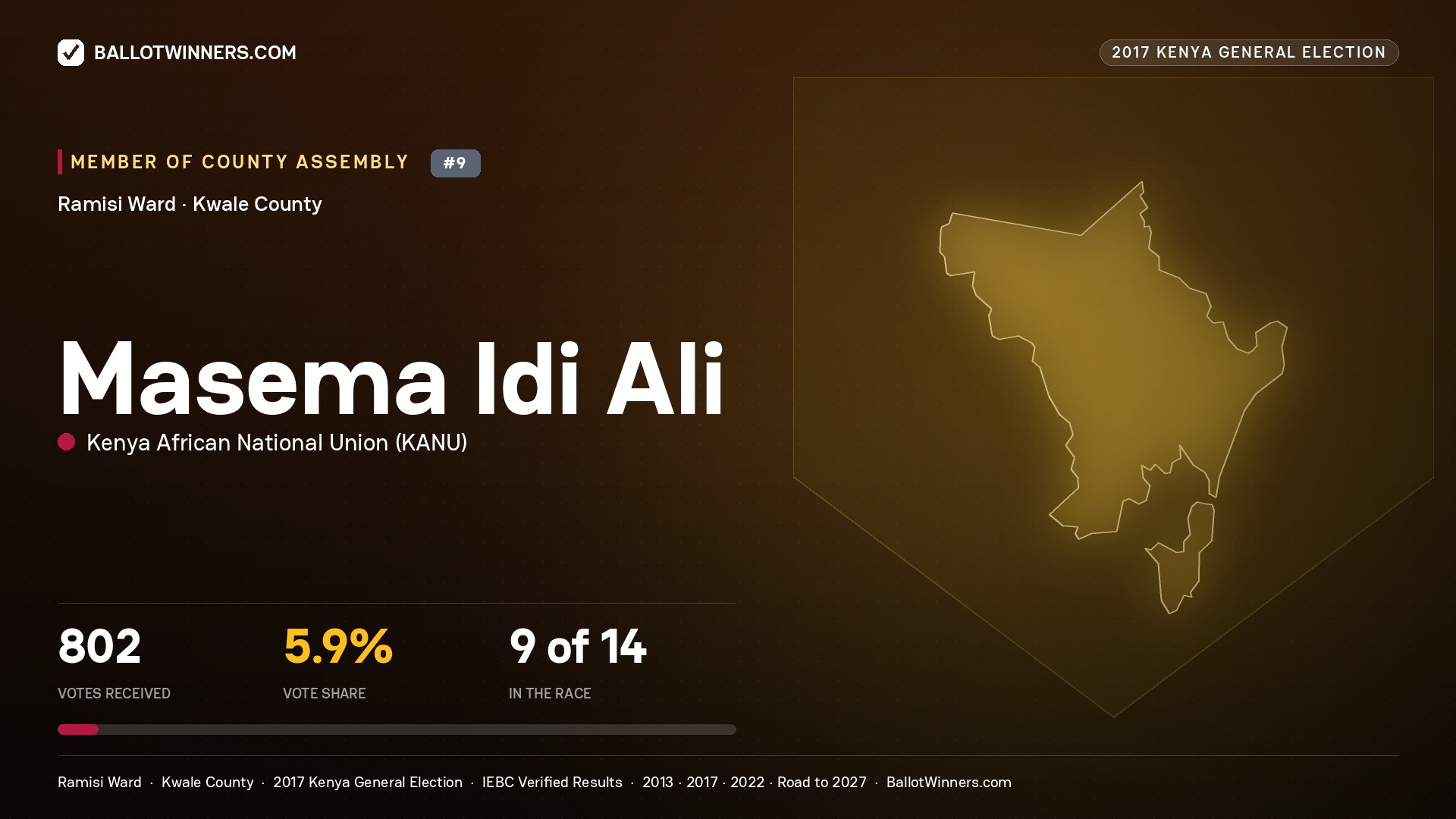 MASEMA IDI ALI, KENYA AFRICAN NATIONAL UNION, contested Member of County Assembly for RAMISI, 802 votes, 2017 Kenya general election.