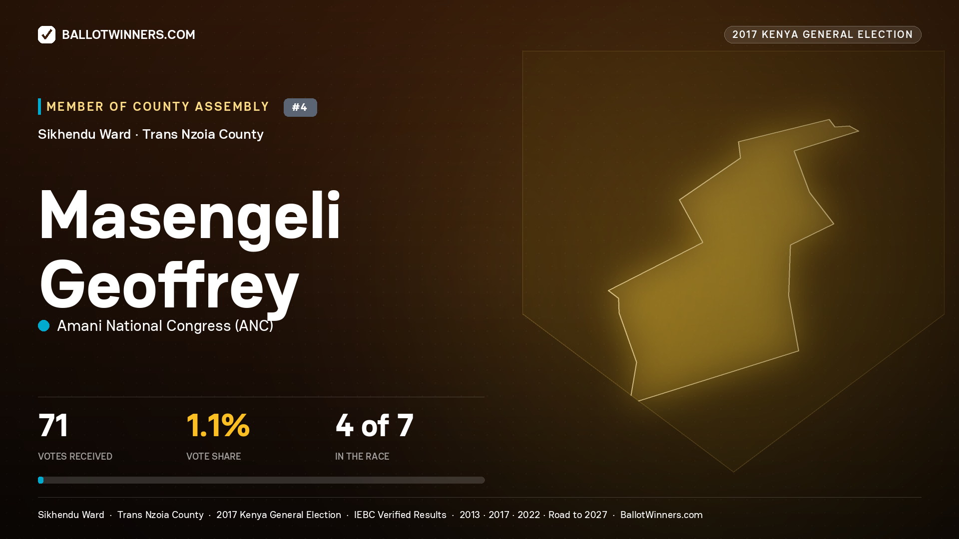 MASENGELI GEOFFREY, AMANI NATIONAL CONGRESS, contested Member of County Assembly for SIKHENDU, 71 votes, 2017 Kenya general election.