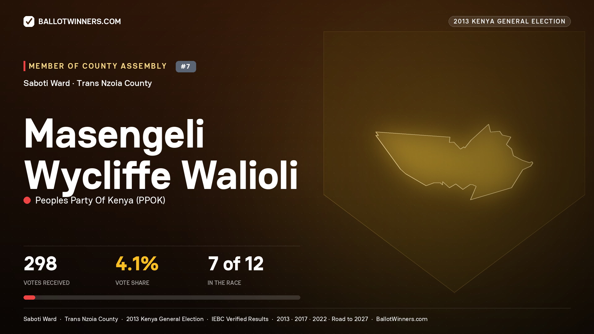 MASENGELI WYCLIFFE
WALIOLI, contested Member of County Assembly for SABOTI, 298 votes, 2013 Kenya general election.