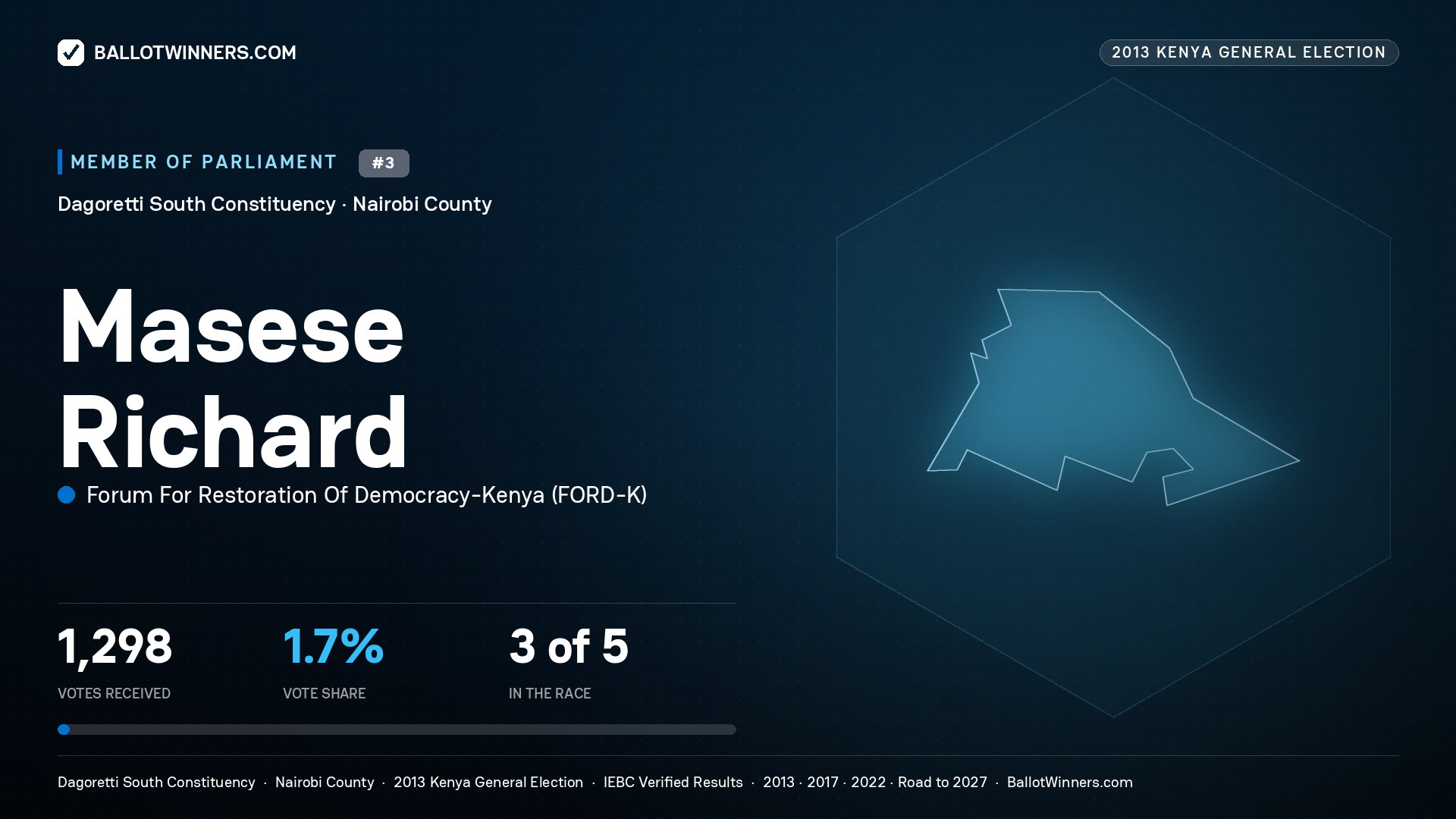 MASESE RICHARD, contested Member of Parliament for DAGORETTI
SOUTH, 1,298 votes, 2013 Kenya general election.