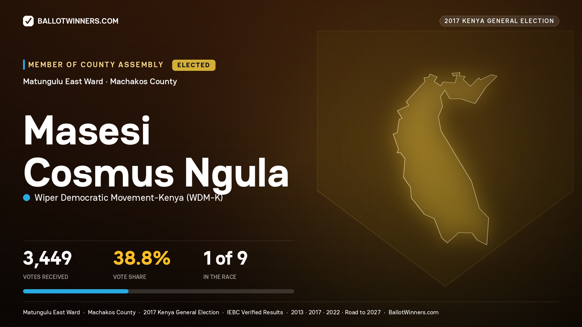 MASESI COSMUS NGULA, WIPER DEMOCRATIC MOVEMENT- KENYA, elected Member of County Assembly for MATUNGULU EAST, 3,449 votes, 2017 Kenya general election.