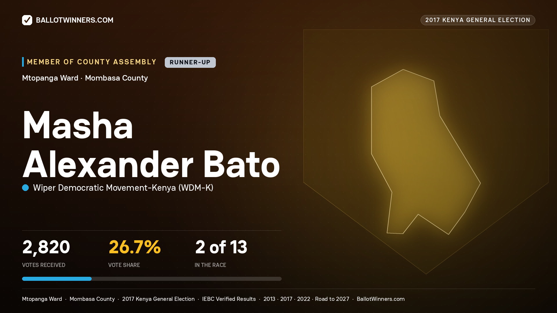 MASHA ALEXANDER BATO, WIPER DEMOCRATIC MOVEMENT-
KENYA, contested Member of County Assembly for MTOPANGA, 2,820 votes, 2017 Kenya general election.