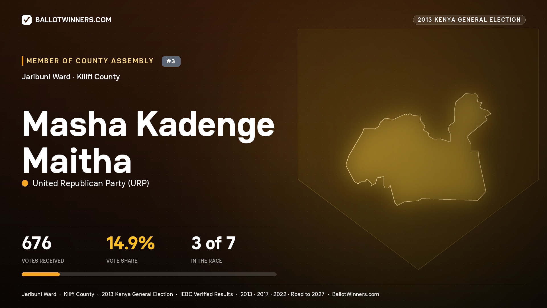 MASHA KADENGE MAITHA, contested Member of County Assembly for JARIBUNI, 676 votes, 2013 Kenya general election.