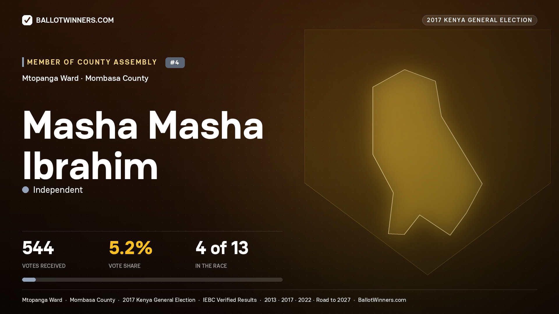 MASHA MASHA IBRAHIM, INDEPENDENT, contested Member of County Assembly for MTOPANGA, 544 votes, 2017 Kenya general election.