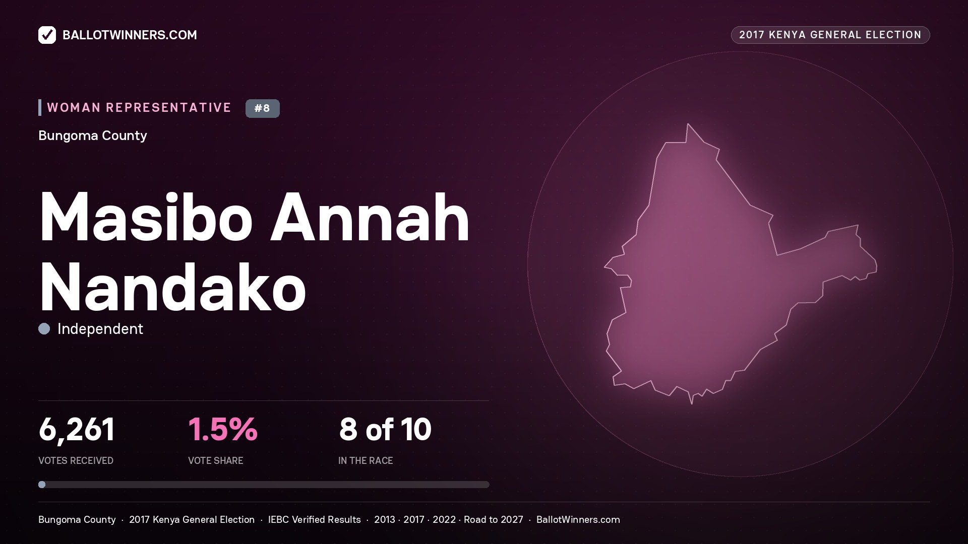 MASIBO ANNAH NANDAKO, INDEPENDENT, contested Women Representative for BUNGOMA, 6,261 votes, 2017 Kenya general election.