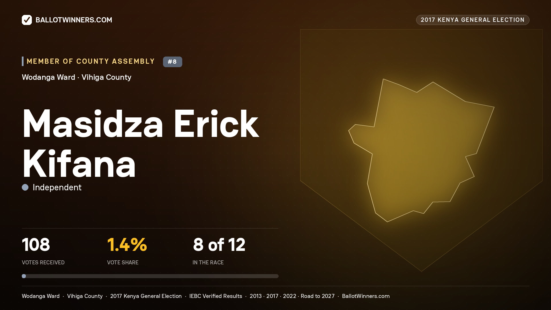 MASIDZA ERICK KIFANA, INDEPENDENT, contested Member of County Assembly for WODANGA, 108 votes, 2017 Kenya general election.