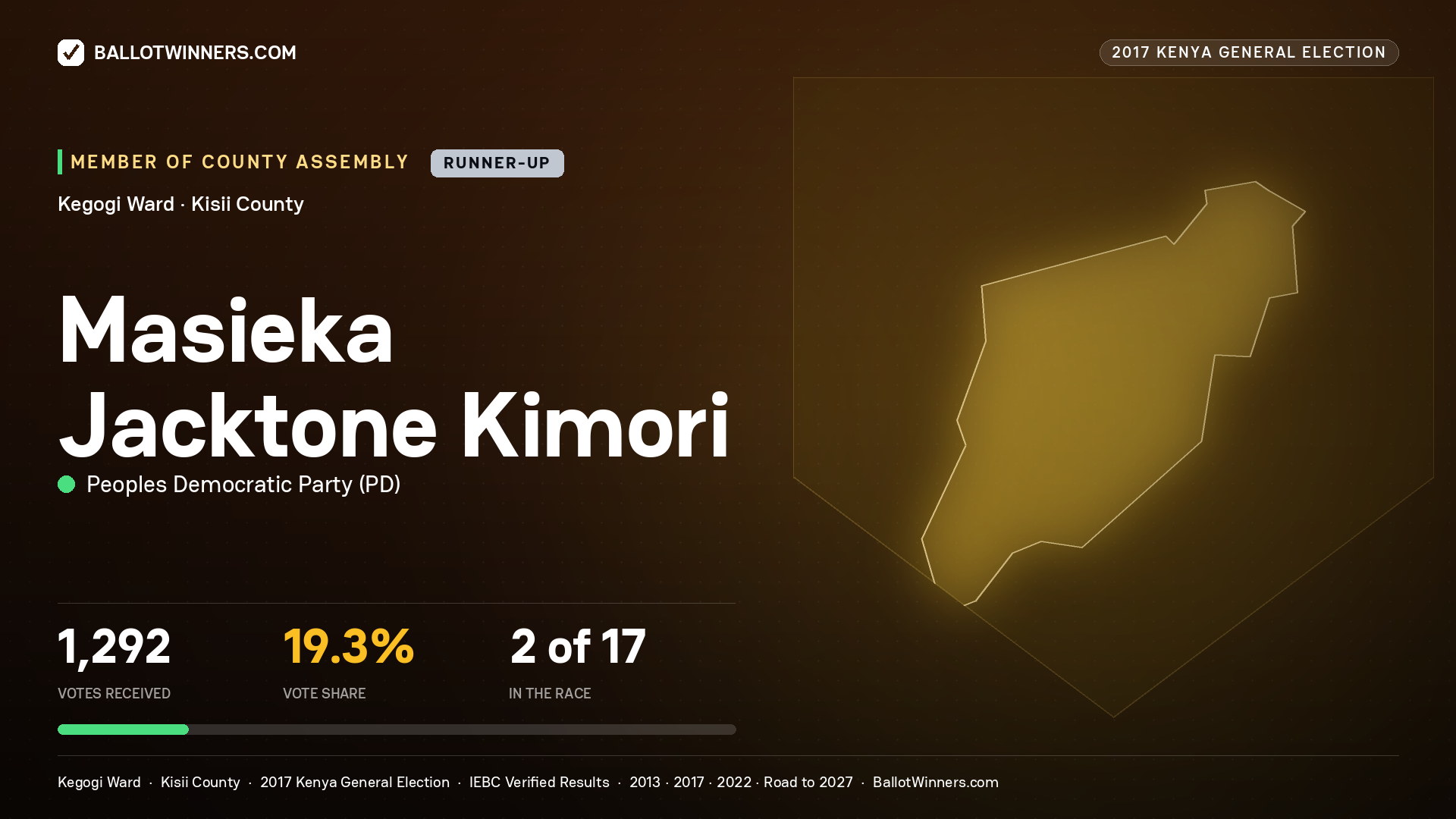 MASIEKA JACKTONE KIMORI, PEOPLES DEMOCRATIC PARTY, contested Member of County Assembly for KEGOGI, 1,292 votes, 2017 Kenya general election.