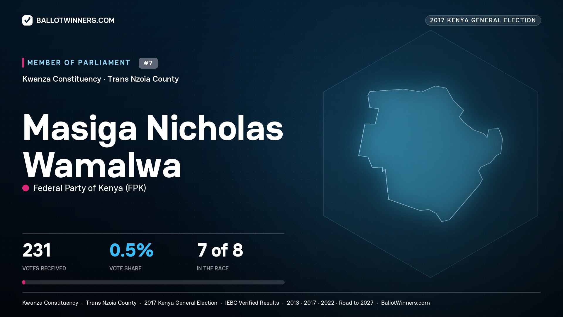 MASIGA NICHOLAS WAMALWA, FEDERAL PARTY OF KENYA, contested Member of Parliament for KWANZA, 231 votes, 2017 Kenya general election.