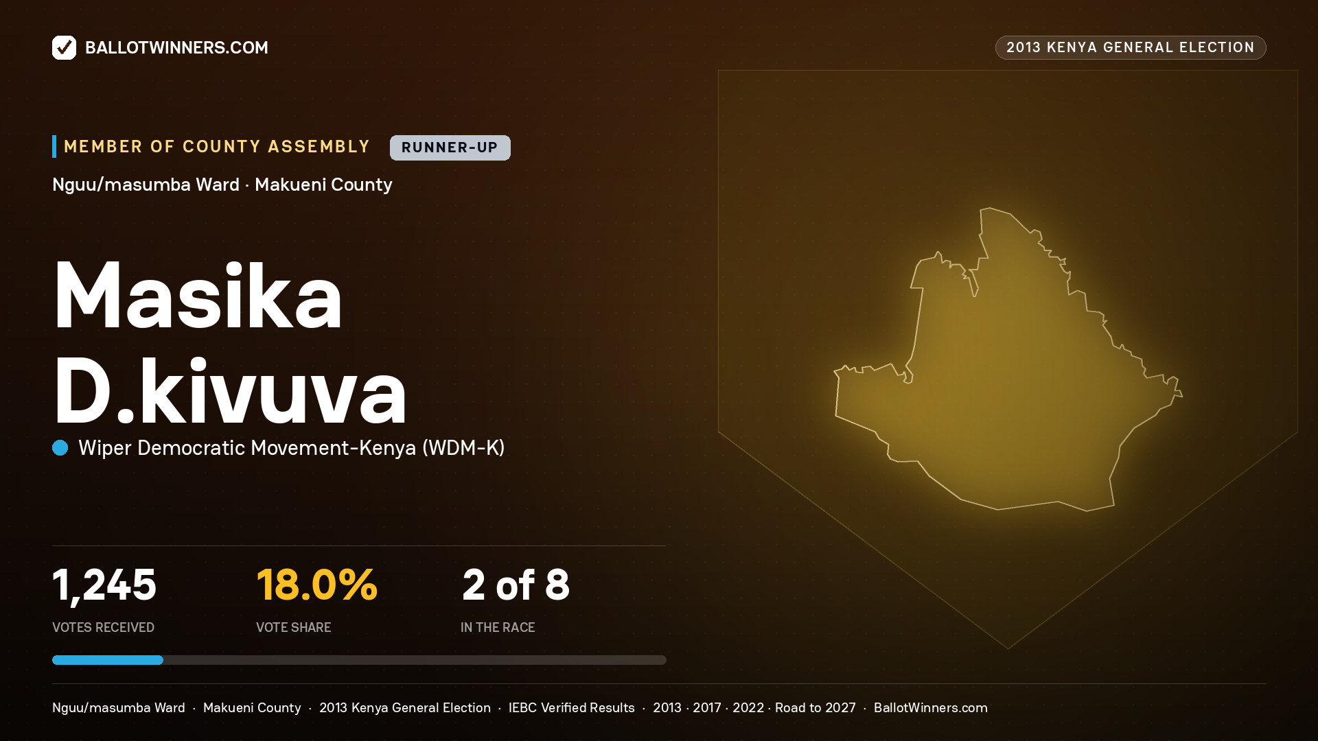MASIKA D.KIVUVA, contested Member of County Assembly for NGUU/MASUMBA, 1,245 votes, 2013 Kenya general election.