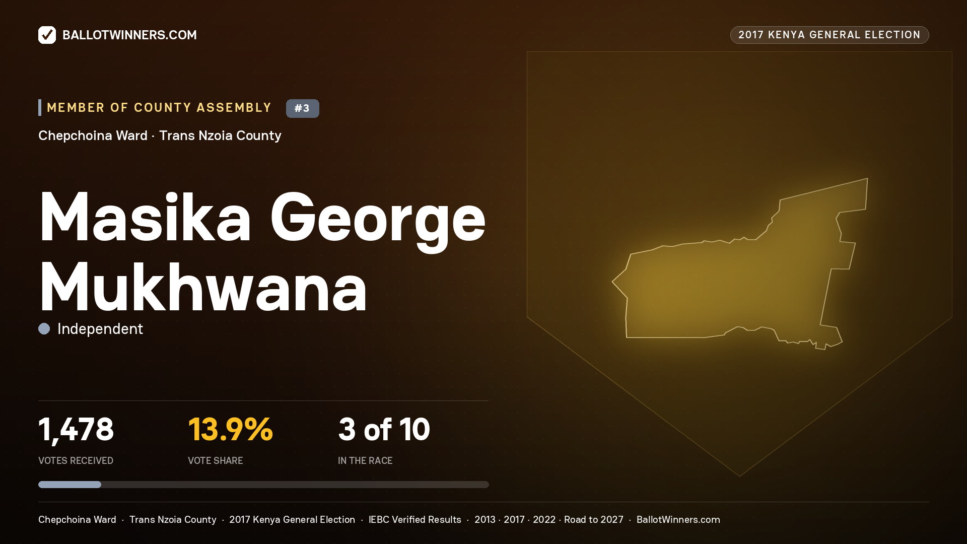MASIKA GEORGE MUKHWANA, INDEPENDENT, contested Member of County Assembly for CHEPCHOINA, 1,478 votes, 2017 Kenya general election.