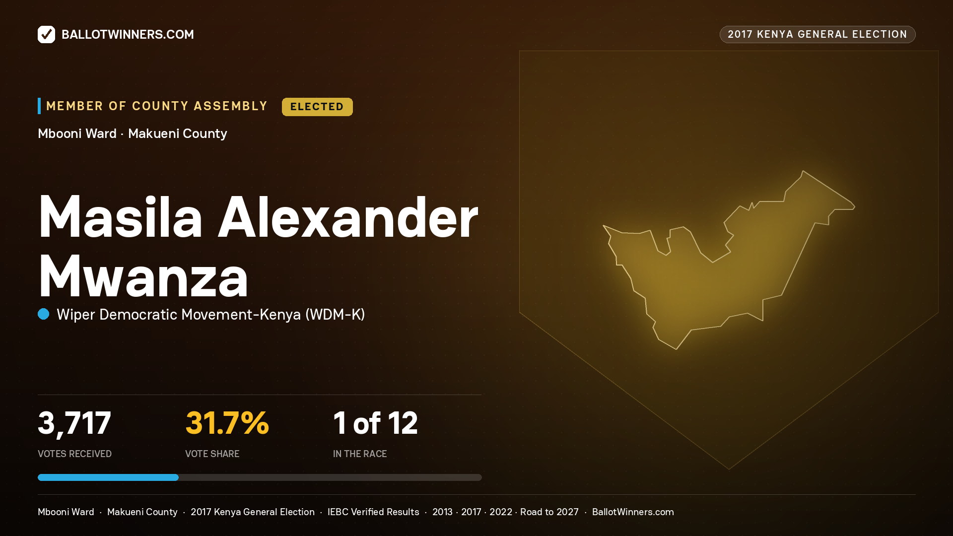 MASILA ALEXANDER MWANZA, WIPER DEMOCRATIC MOVEMENT- KENYA, elected Member of County Assembly for MBOONI, 3,717 votes, 2017 Kenya general election.
