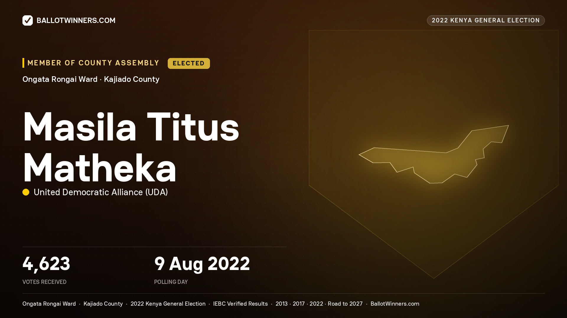 Masila Titus Matheka, United Democratic
Alliance, elected Member of County Assembly for Ongata Rongai, 4,623 votes, 2022 Kenya general election.