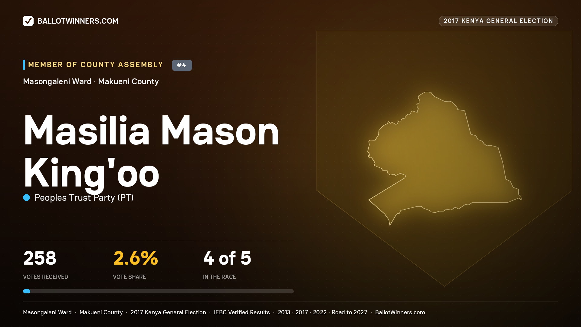 MASILIA MASON KING'OO, PEOPLES TRUST PARTY, contested Member of County Assembly for MASONGALENI, 258 votes, 2017 Kenya general election.