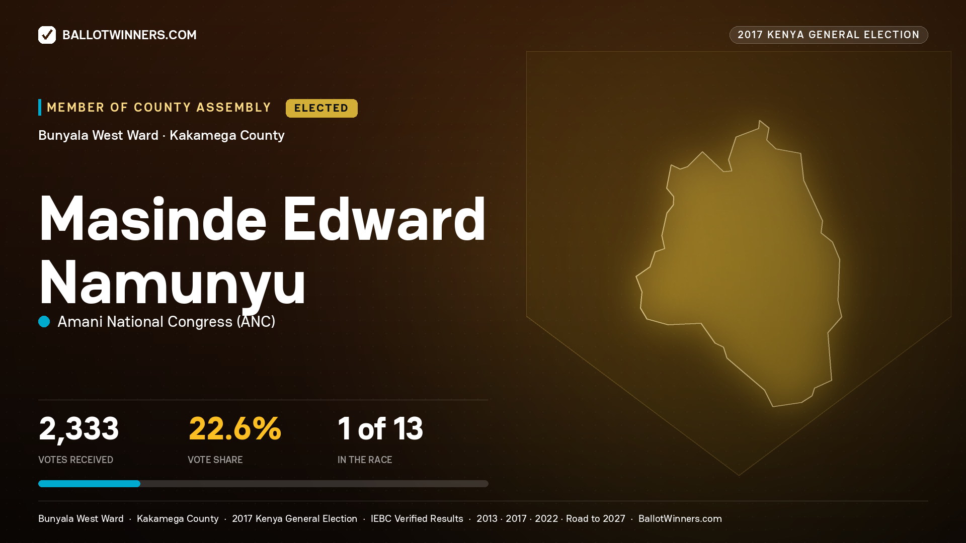 MASINDE EDWARD NAMUNYU, AMANI NATIONAL CONGRESS, elected Member of County Assembly for BUNYALA WEST, 2,333 votes, 2017 Kenya general election.