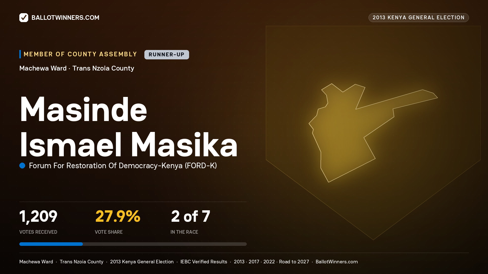 MASINDE ISMAEL MASIKA, contested Member of County Assembly for MACHEWA, 1,209 votes, 2013 Kenya general election.