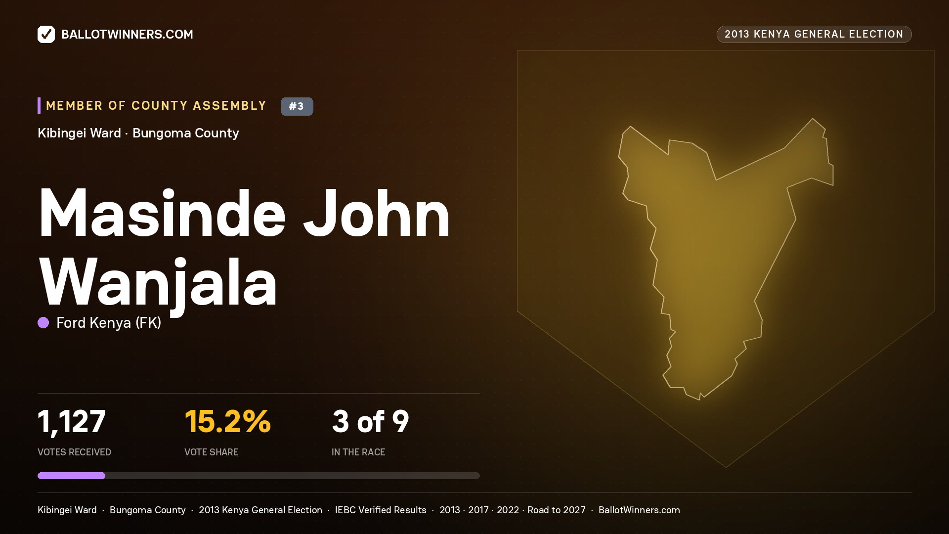 MASINDE JOHN WANJALA, contested Member of County Assembly for KIBINGEI, 1,127 votes, 2013 Kenya general election.