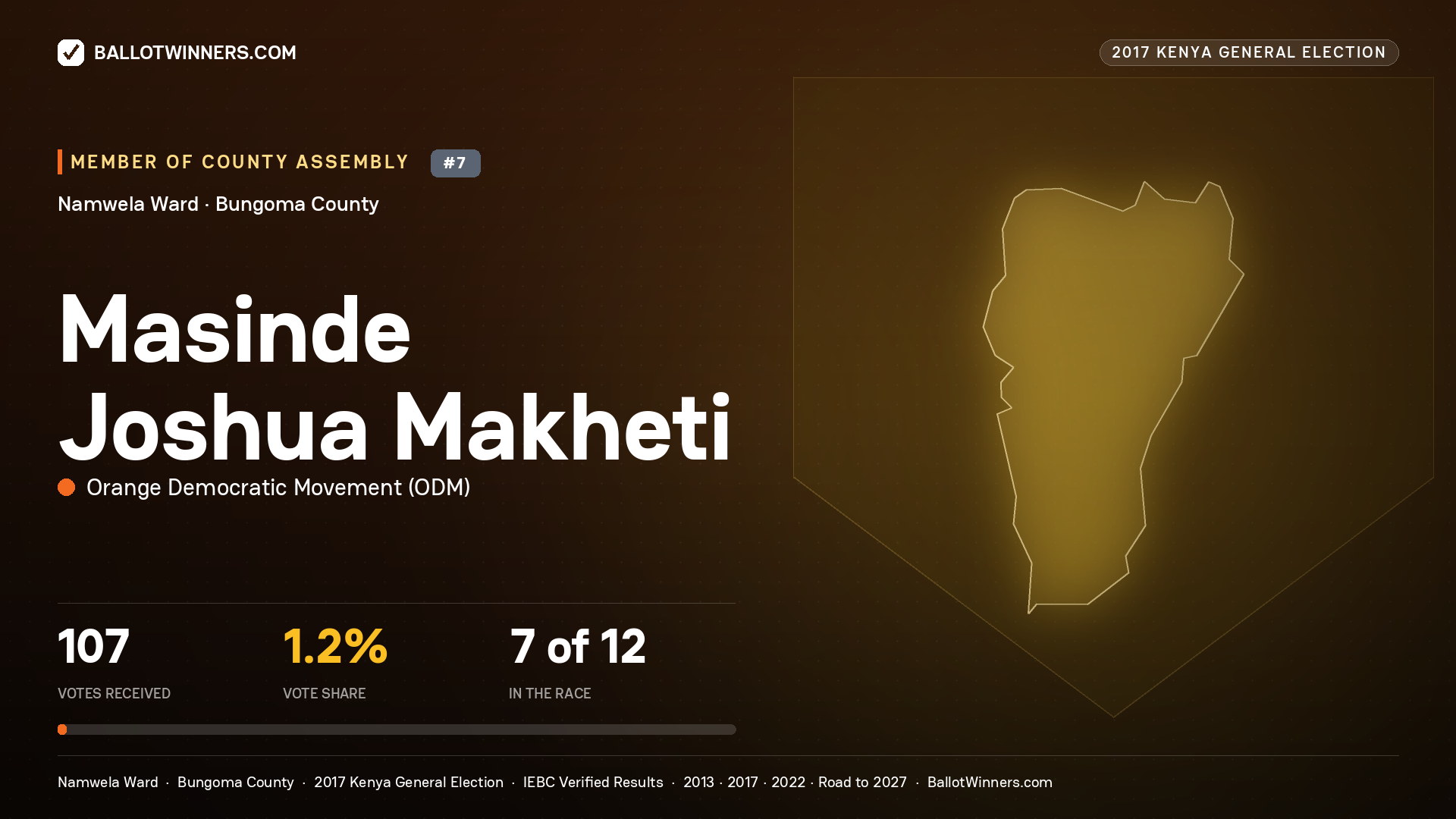 MASINDE JOSHUA MAKHETI, ORANGE DEMOCRATIC MOVEMENT, contested Member of County Assembly for NAMWELA, 107 votes, 2017 Kenya general election.