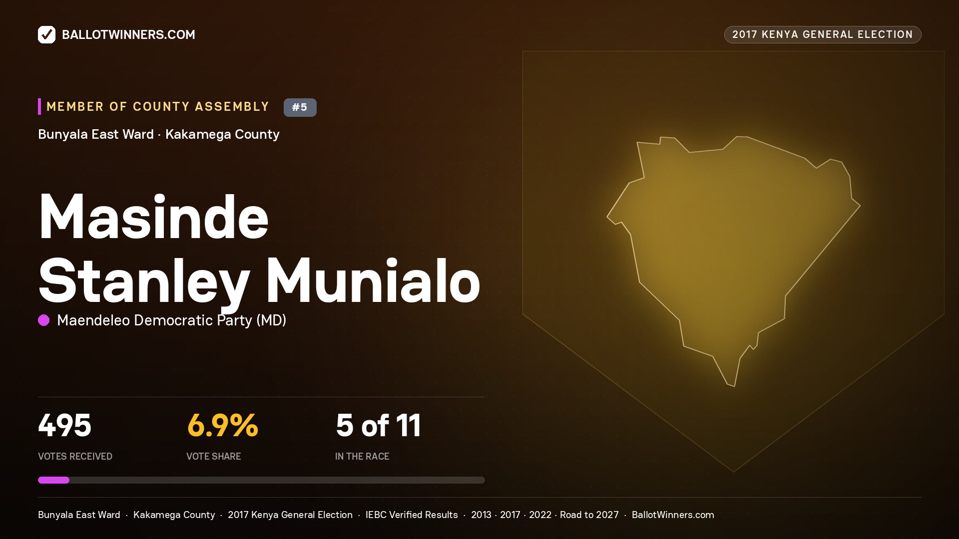 MASINDE STANLEY MUNIALO, MAENDELEO DEMOCRATIC PARTY, contested Member of County Assembly for BUNYALA EAST, 495 votes, 2017 Kenya general election.