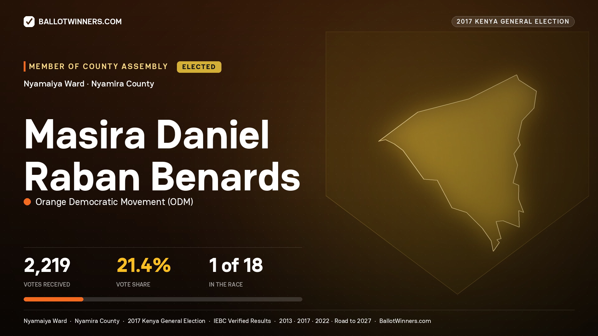 MASIRA DANIEL RABAN BENARDS, ORANGE DEMOCRATIC MOVEMENT, elected Member of County Assembly for NYAMAIYA, 2,219 votes, 2017 Kenya general election.